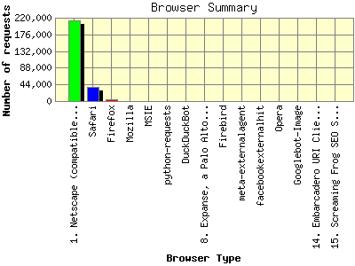 Browser Summary: Number of requests by Browser Type.