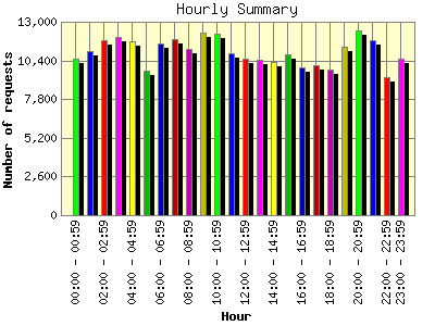 Hourly Summary: Number of requests by Hour.